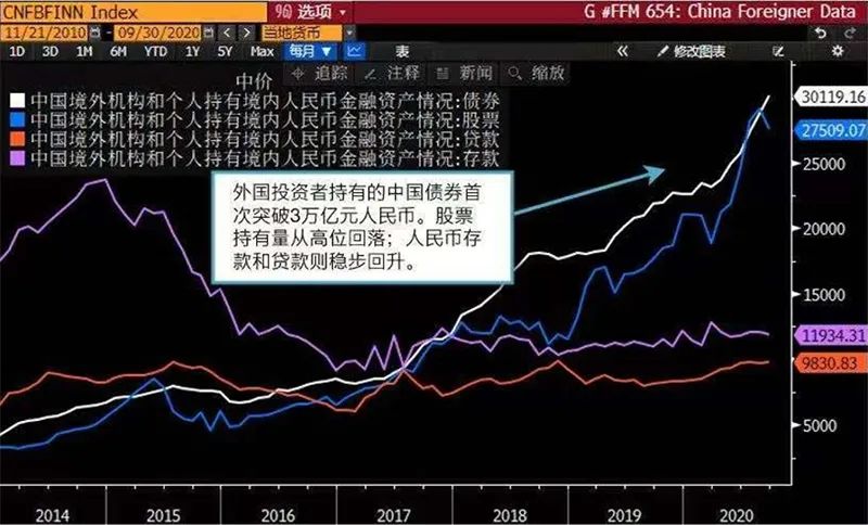 超3万亿元：海外投资者最爱中国这类资产