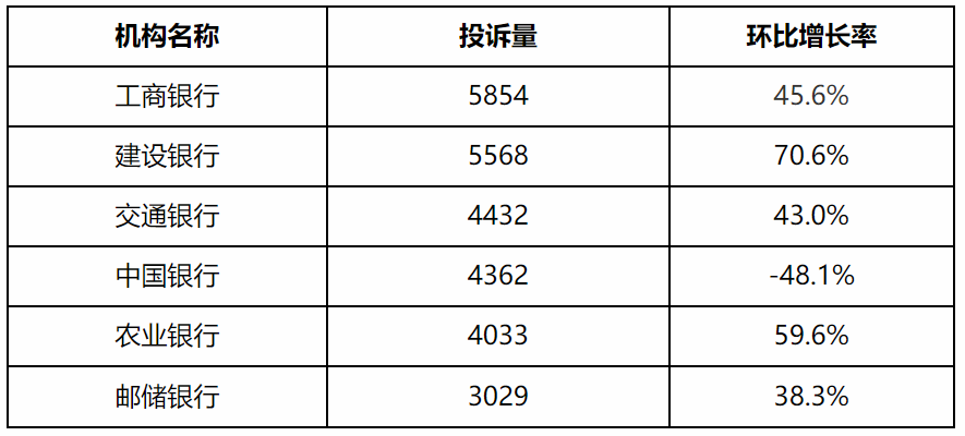 三季度银行业消费投诉情况通报发布 重灾区竟是信用卡业务