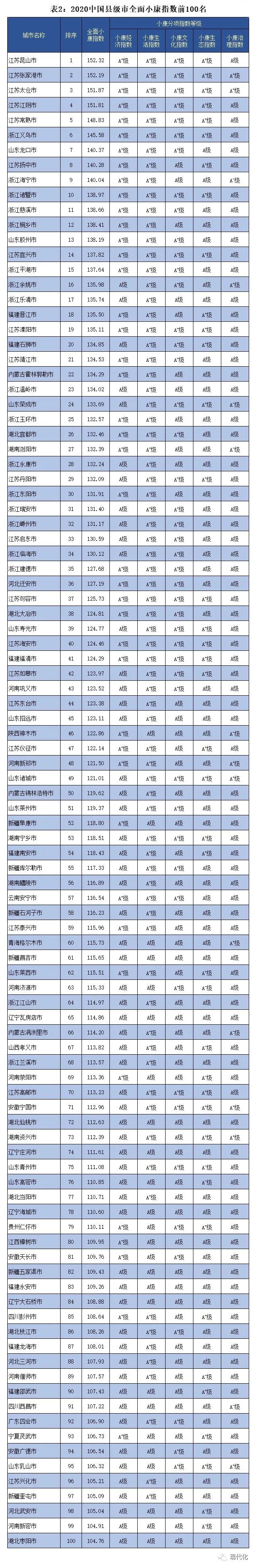 2020百强区排名东营_2020年中国工业百强县(市)名单发布,东营广饶上榜!