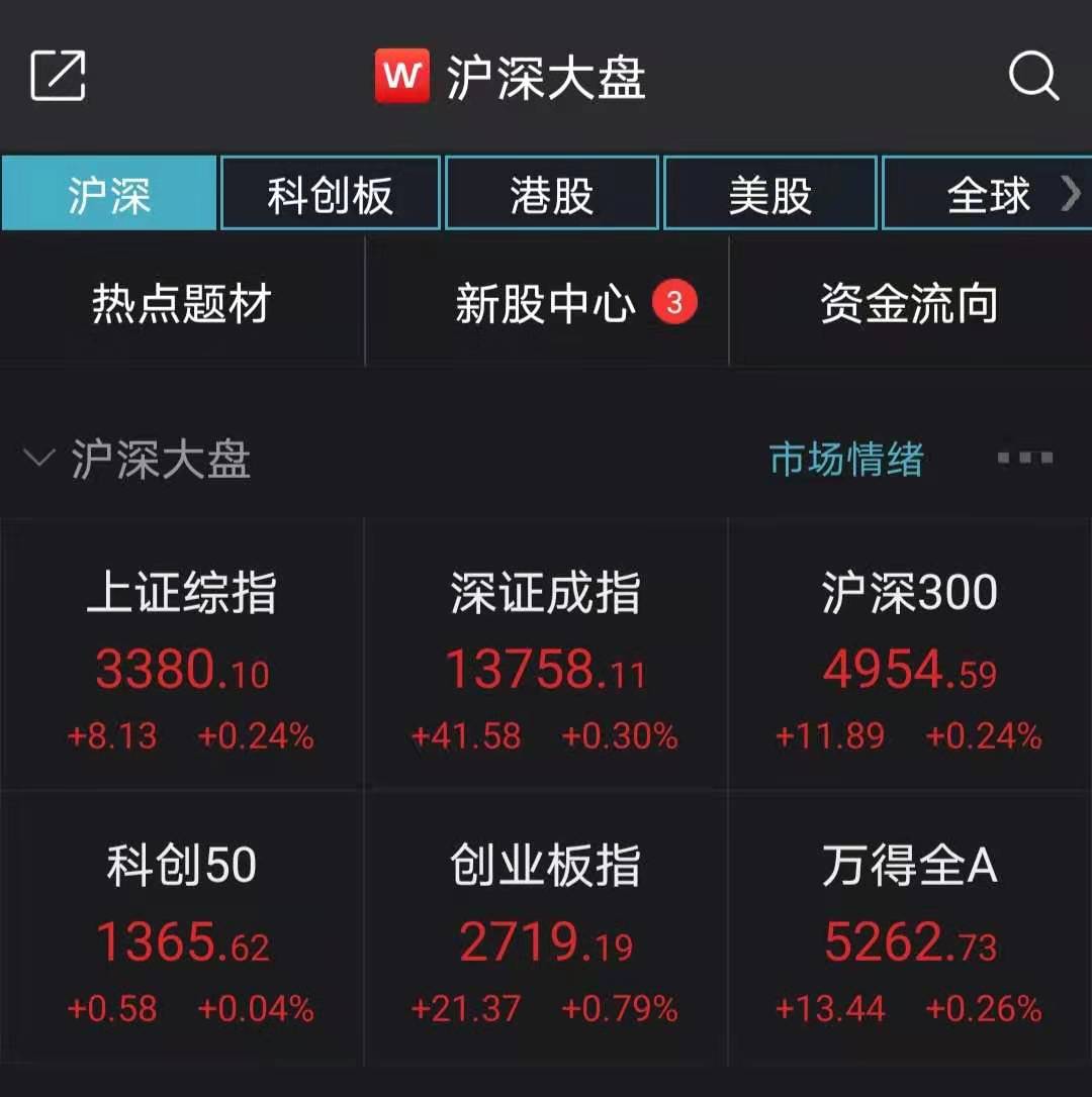 A股下探回升沪指半日涨0 24 酿酒等板块领涨 中新 沪指 A股 新浪科技 新浪网