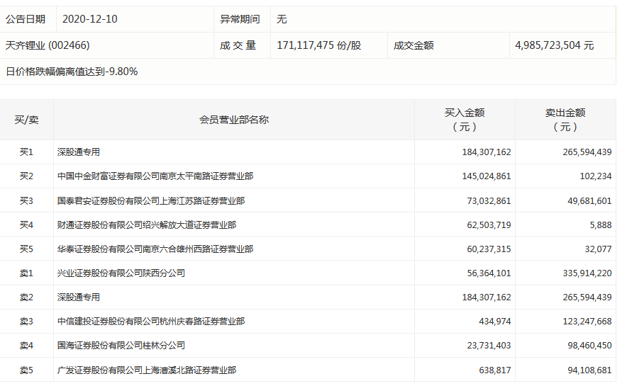 天齐锂业今日跌停：一知名游资卖出近3亿 公司公布最新债务进展