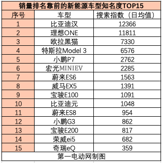 新能源汽车品牌知名度top20:6家造车新势力位居前列