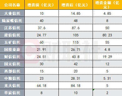 信托业增资潮持续升温，又一家信托公司增资获批！