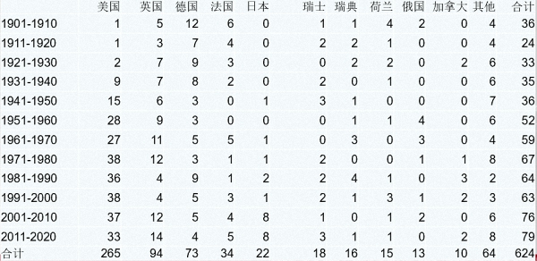 诺贝尔奖120周年 德美日相继崛起中国如何迎头赶上 新浪财经 新浪网