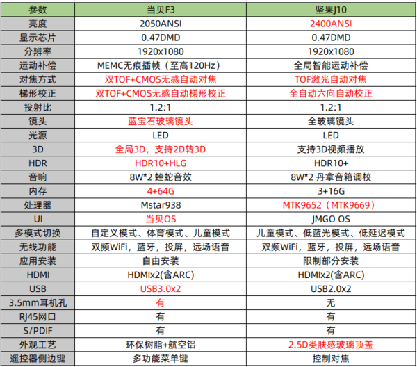 主流家用投影仪哪家强?当贝f3与坚果j10全面体验对比