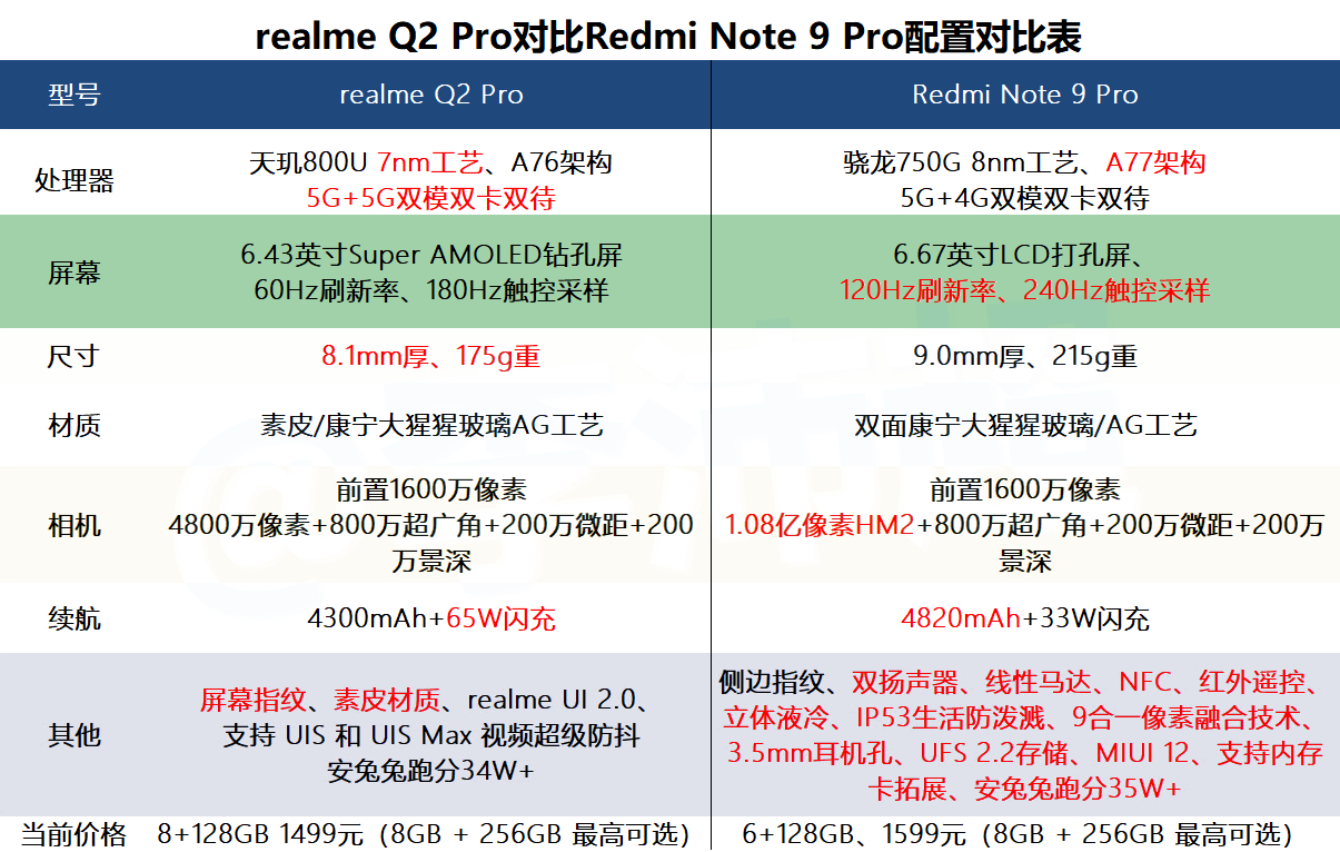 有一说一客观评价红米note9pro和真我q2pro到底谁更值得买