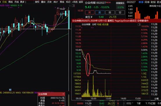 1400亿大白马闪崩跌停：是社保、基金重仓股 发生了什么？