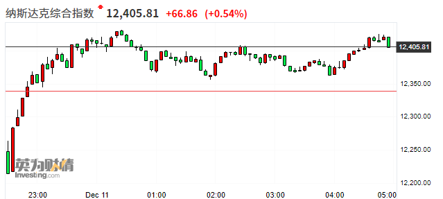 美股收盘：纳指大跌后迎来反弹，爱彼迎上市首日暴涨逾100%