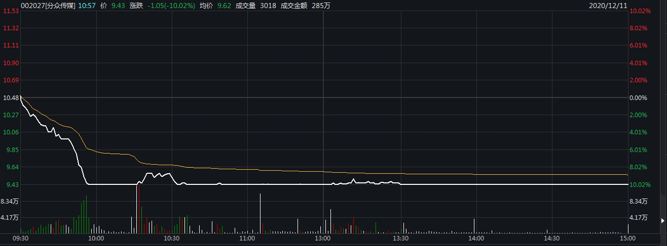 A股三大指数集体收跌：天山生物涨20% 分众传媒跌停