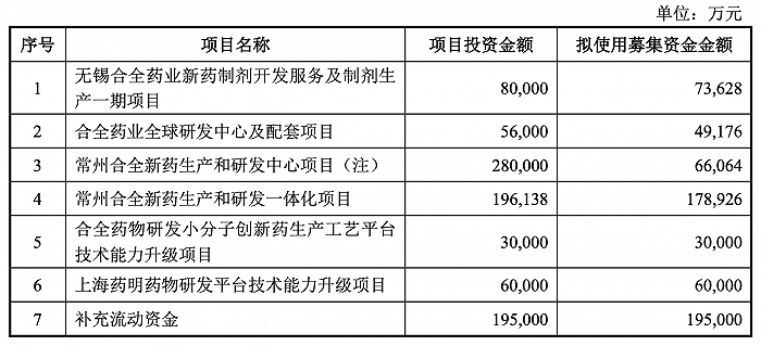 图片来源：药明康德定增预案