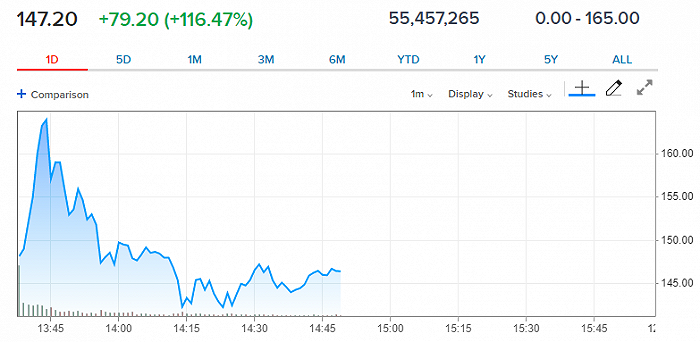 从传闻“破产”到“傲视群雄”，民宿巨头爱彼迎上市首日暴涨逾100%