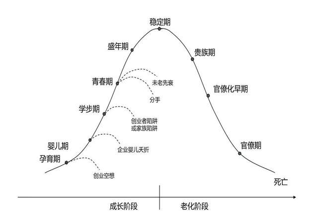 从一个企业的生命周期而言,正如人生的阶段,最应该创新却又最难创新的