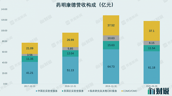 数据来源：公司财报界面新闻研究院