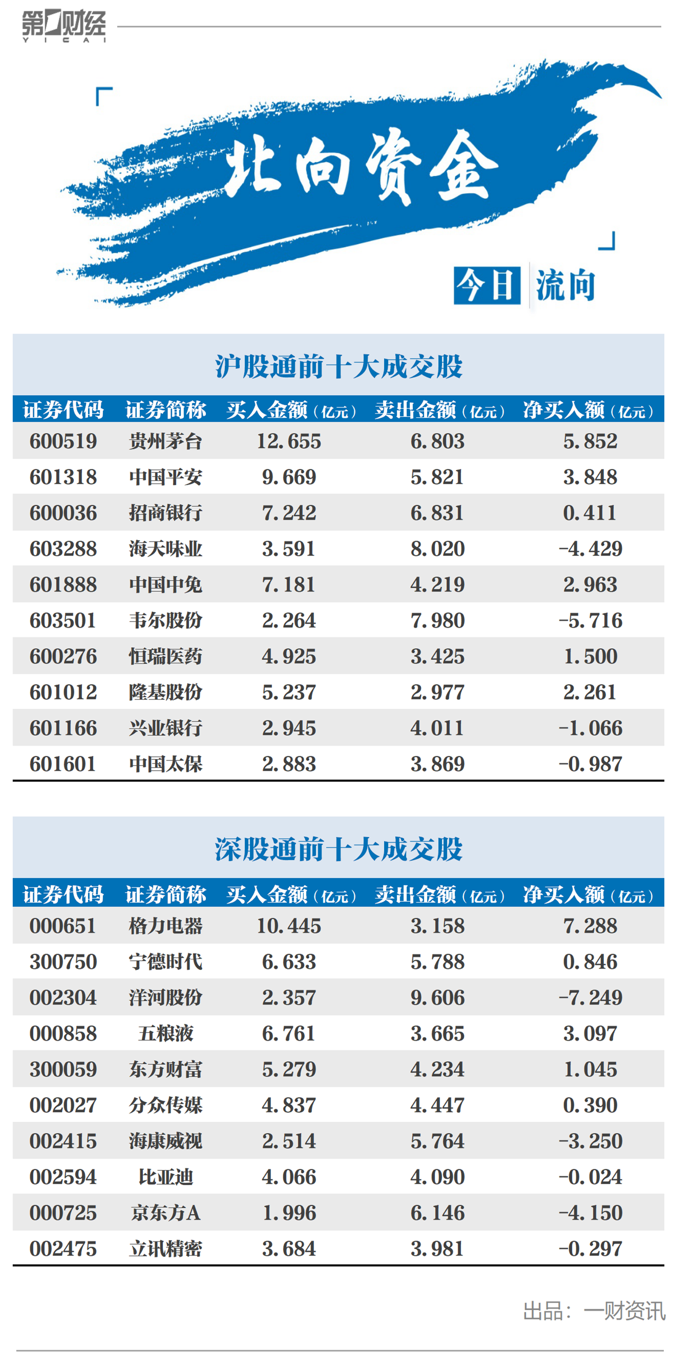 北向资金今日净流出超39亿元 净买入格力电器7.29亿元