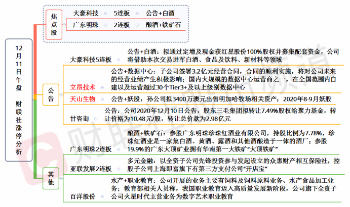 【财联社午报】连板股仅3只！三大指数均跌超1%，涨逾5%个股不足60家
