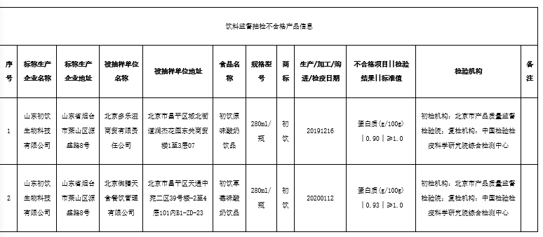 山东初饮生物酸奶蛋白质含量不足被通报 曾多次因食安问题被处罚