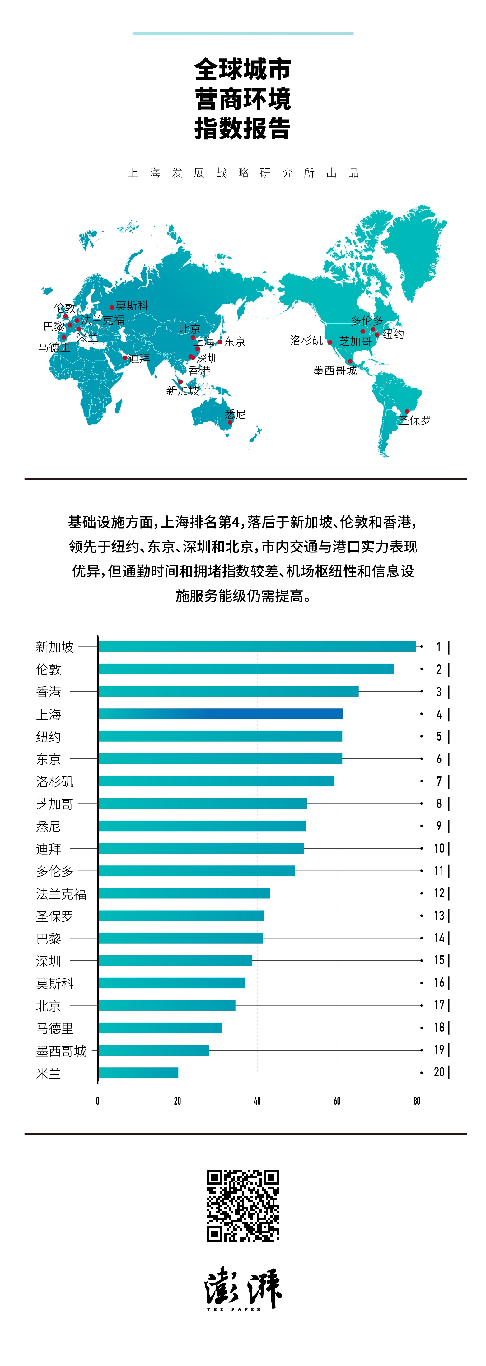 全球城市营商环境指数报告：上海港口实力较强 通勤时间过长