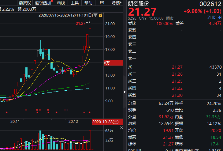 5连板朗姿股份收关注函：说明医美业务的开展具体情况