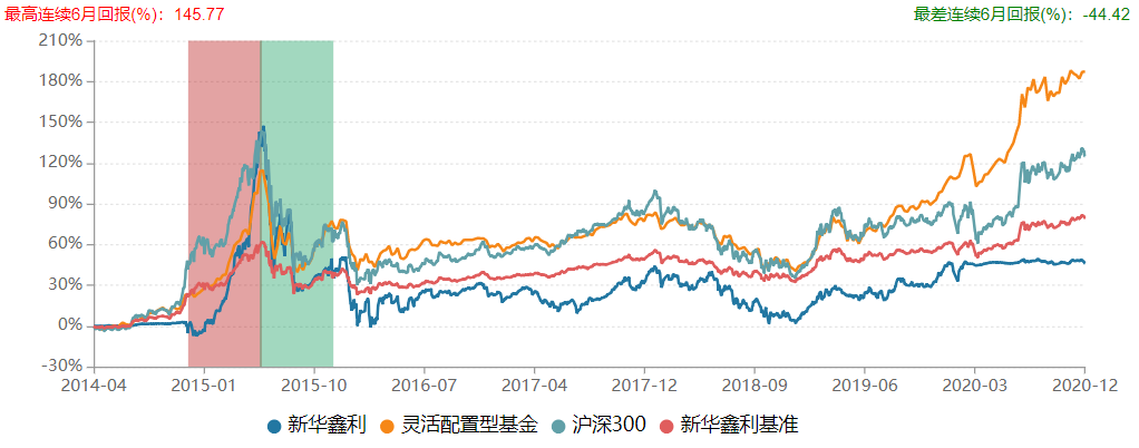 新华鑫利业绩表现数据来源：Wind