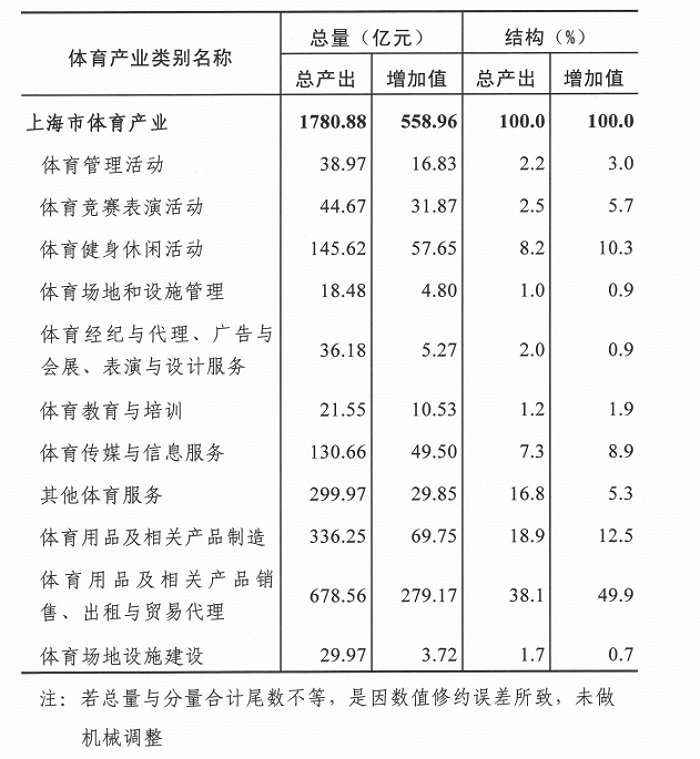 上海：2019年体育产业总产出1780.88亿元
