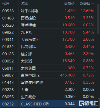 呷哺呷哺创新高强 股价升6% 再创辉煌