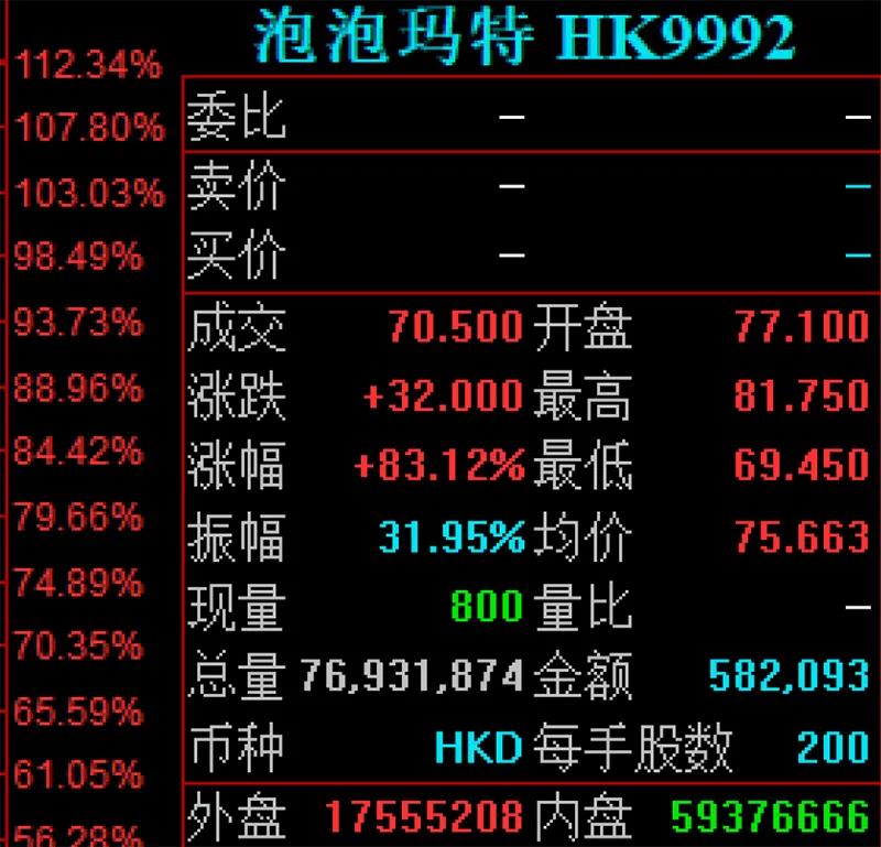 开盘大涨100%！“盲盒第一股”泡泡玛特为何值千亿港元？