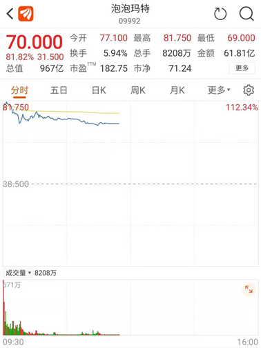 “盲盒第一股”来了：盘中市值超千亿港元 A股相关概念却纷纷闪崩
