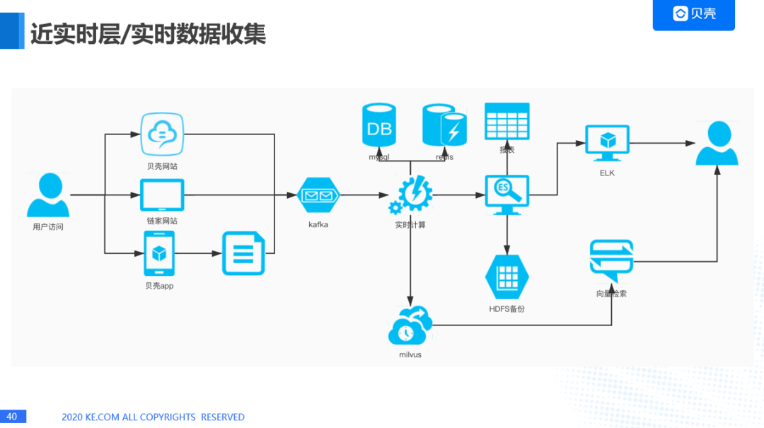 贝壳商业化算法中台架构实践