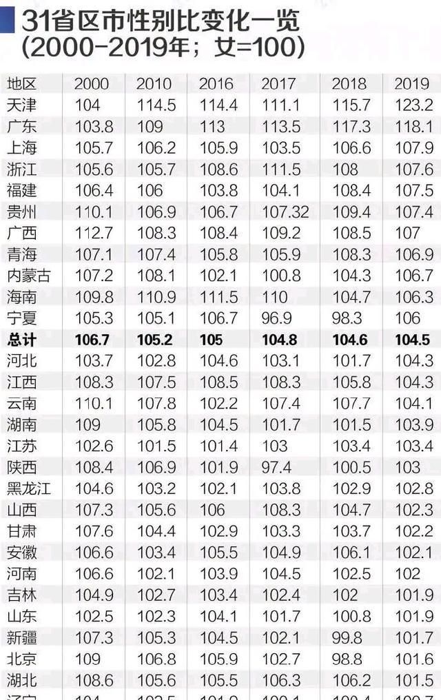 我国男女比例调查表天津的未婚男性是女性的二倍四川让人意外