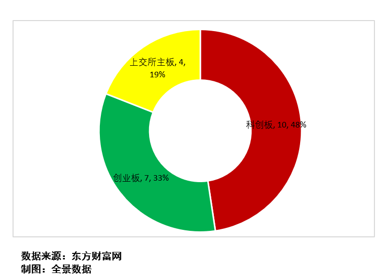 图5： 下周IPO上会企业板块分布 