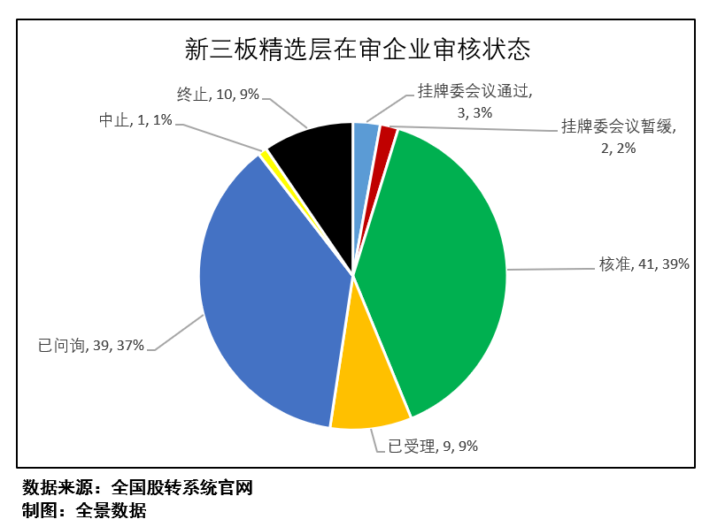   图3：新三板精选层IPO在审企业审理状态图