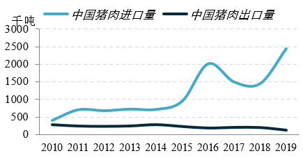 图为我国猪肉进出口情况