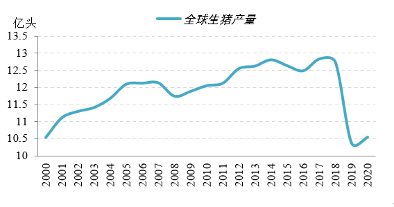 图为全球生猪产量