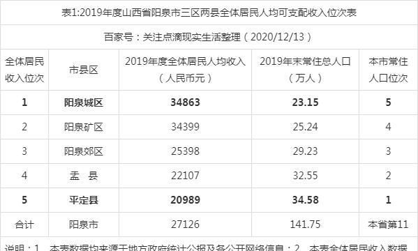 阳泉市gdp2019总值_2019年山西省县市区人均GDP排名迎泽区第一沁水县第五