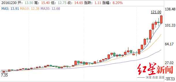 嘉士伯向重庆啤酒注入2倍资产，公司股价5年涨15倍