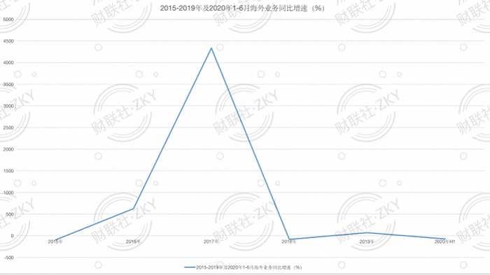 （冀东装备海外业务同比增速走势，制图：张克瑶）