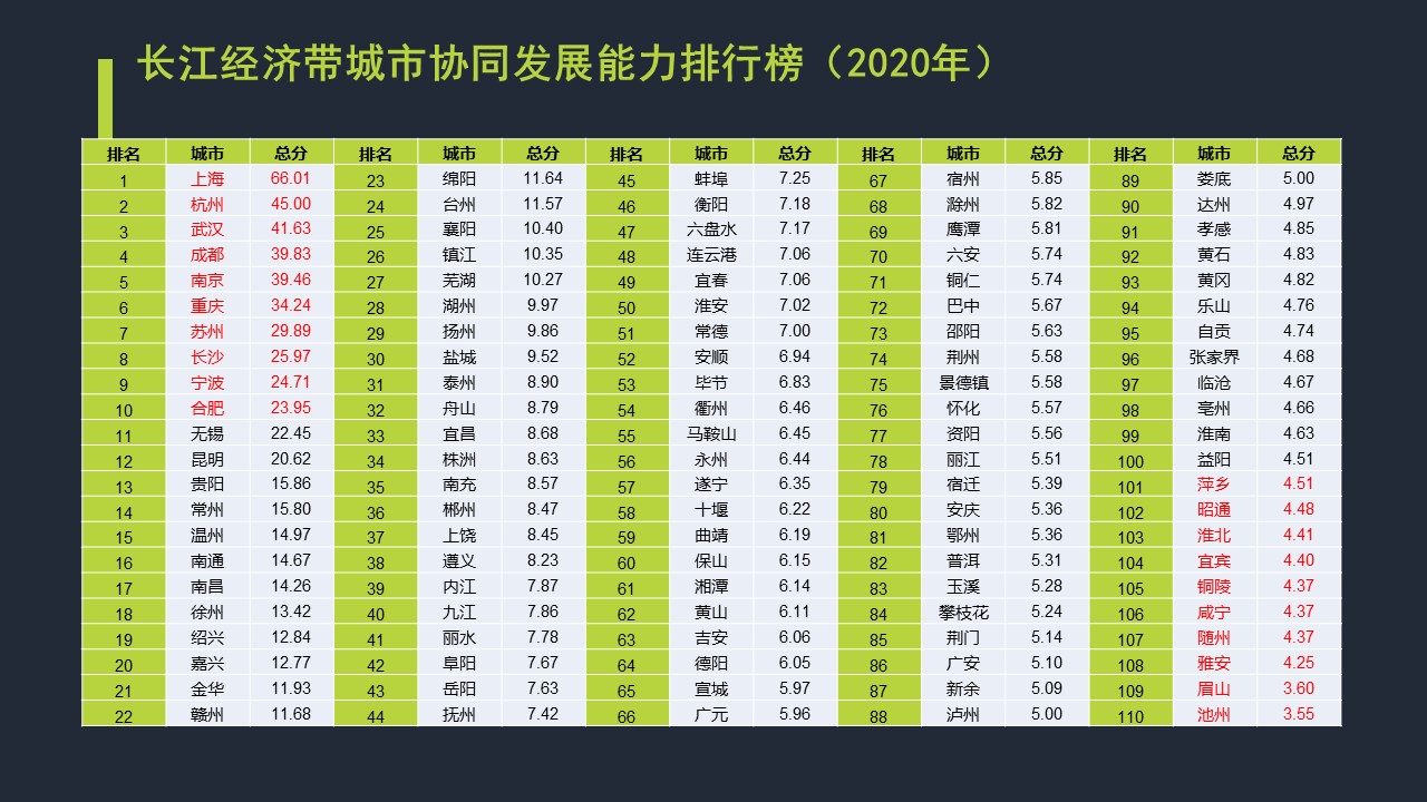 长江经济带城市协同发展能力排行榜(2020年)