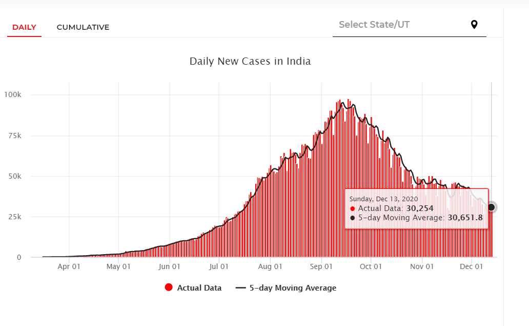 印度疫情最新消息 新增新冠确诊病例超3万例,累计确诊超985万例