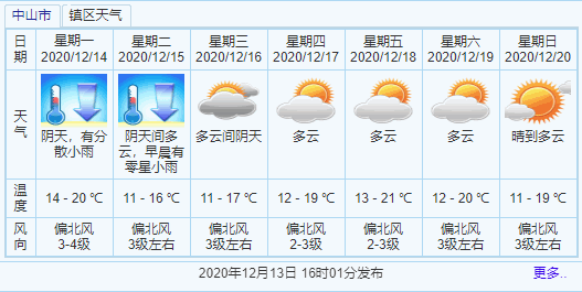 中山天气预报图片