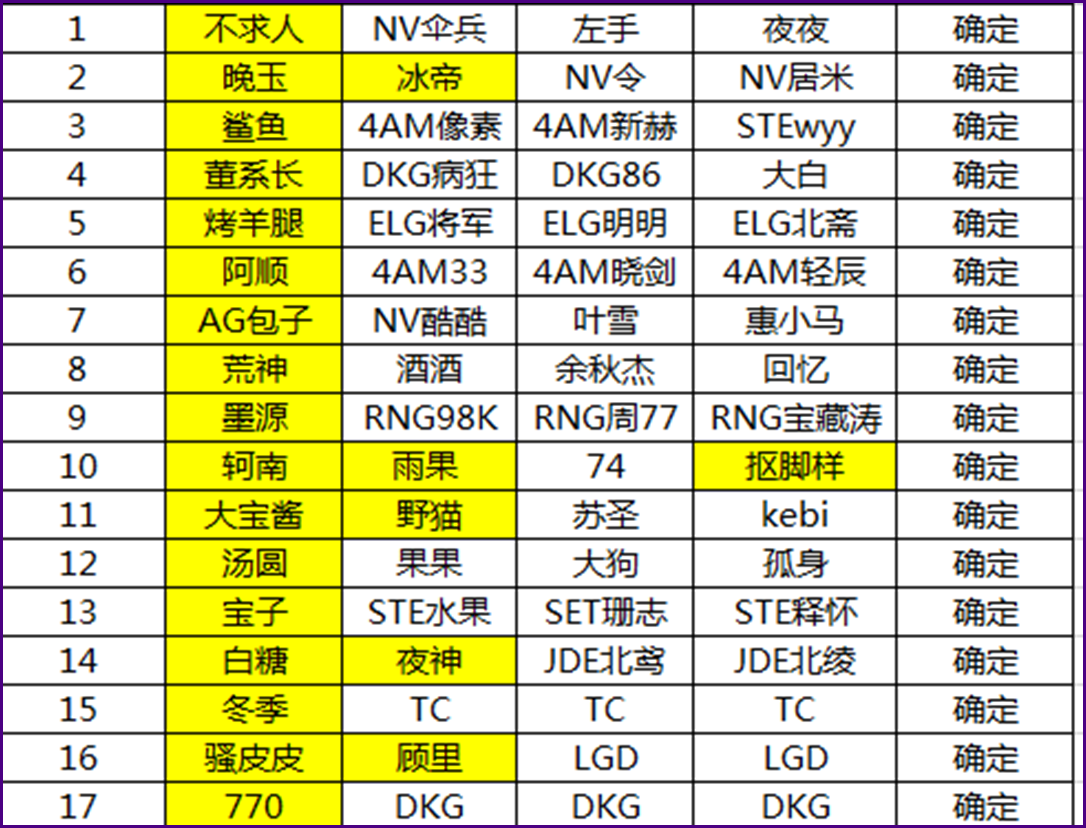 和平精英:不求人携手伞兵参加猛男杯,看了阵容,鲨鱼恐再次夺冠