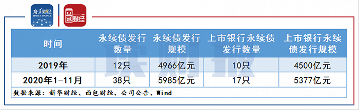 图3：商业银行永续债发行情况