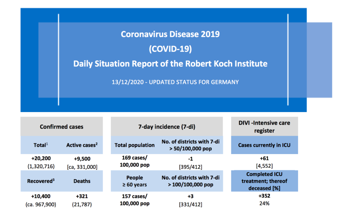 德国每日疫情数据。/ 罗伯特·科赫研究所疫情报告截图