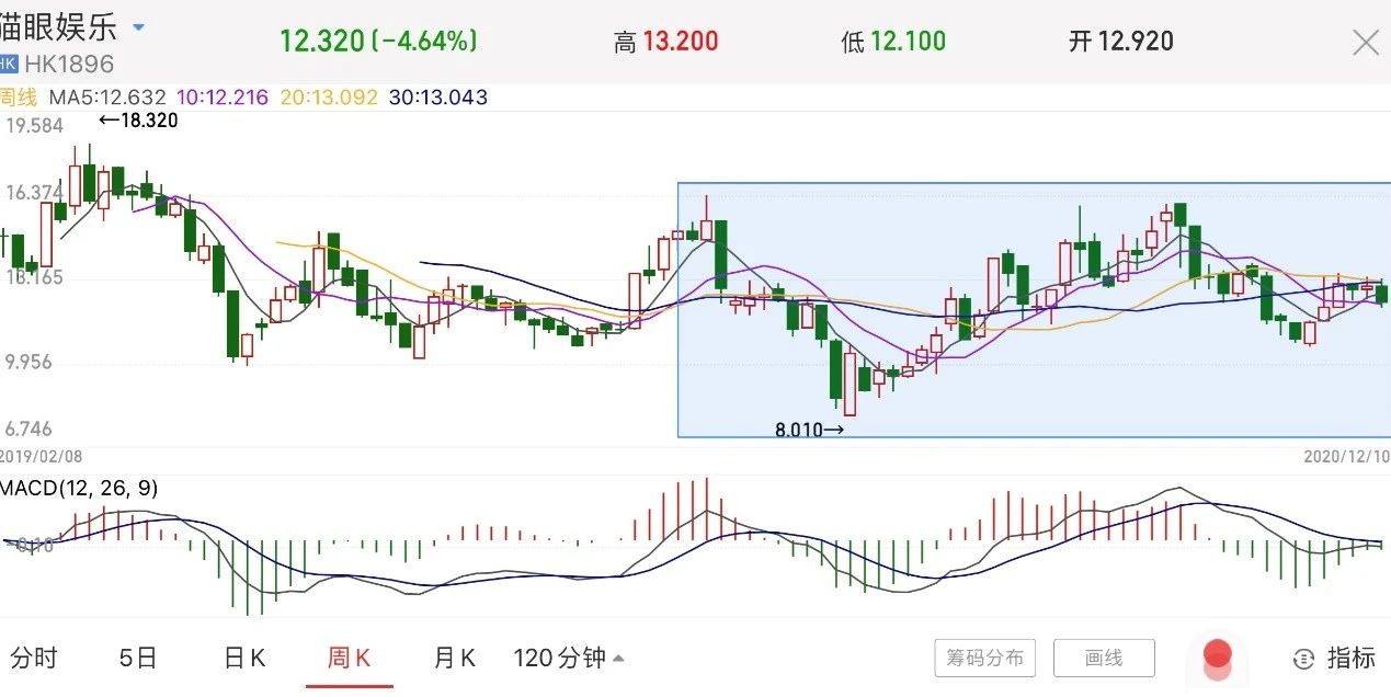 票补力度减弱进军影视制作起步晚 猫眼娱乐如何对抗“影视寒冬”