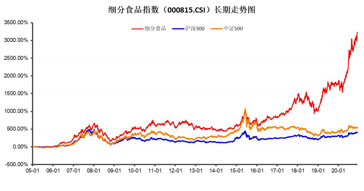 年内暴涨73%冠绝A股，单周68亿元巨资狂买食品饮料信号几何?