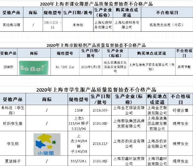 上海抽检7类学生用品18批次不合格 涉及校服、文具等
