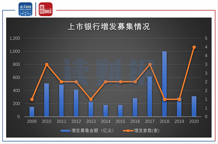 图4：近十年上市银行增发募集情况