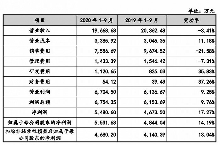 净利率比肩丸美，“械字号”第一股要来了