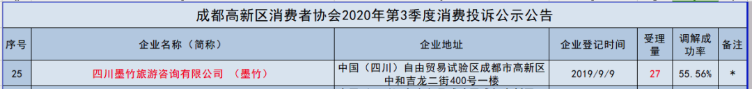 ▲第三季度消费投诉公示信息