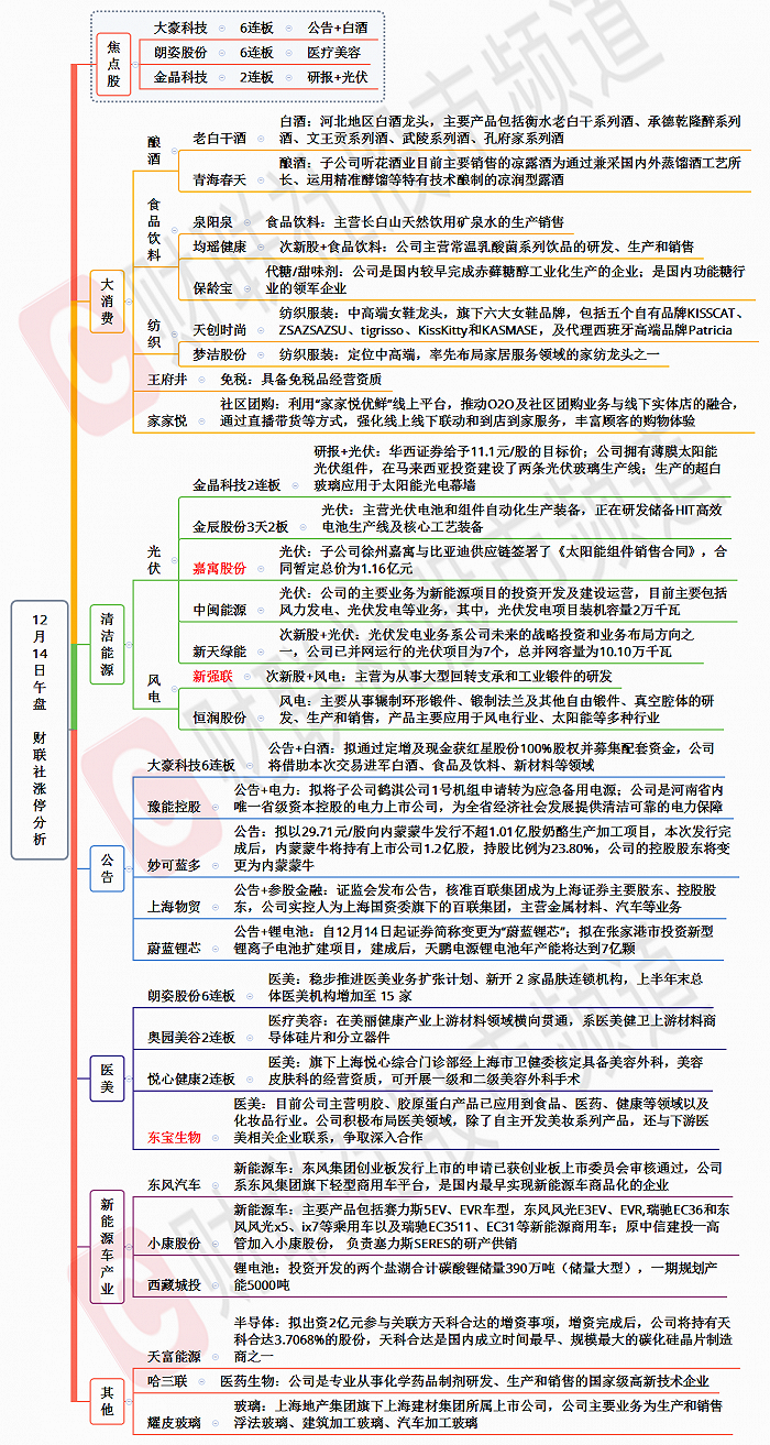 【财联社午报】创业板指涨逾1%，题材有所回暖，消费、新能源等板块大涨