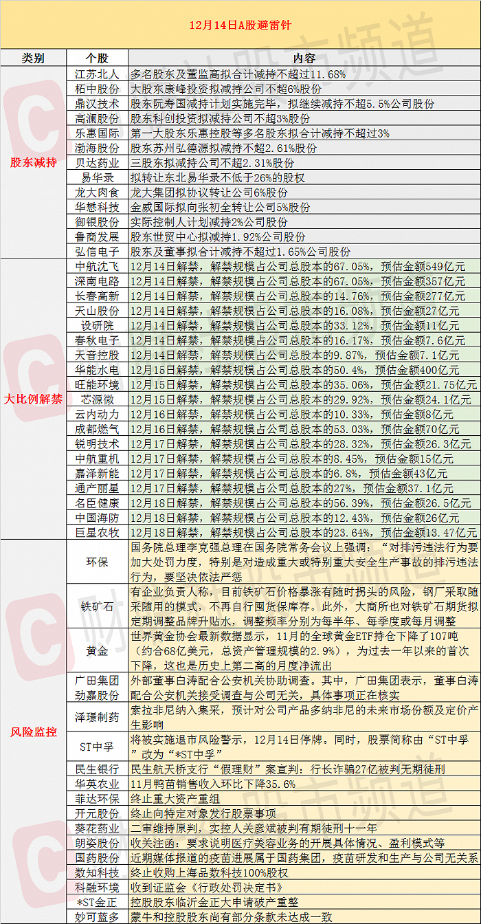 12月14日投资避雷针：江苏北人将迎来11.68%的大比例减持